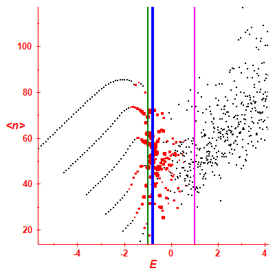 Peres lattice <N>